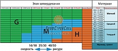 Характеристики алмазной фрезы по бетону Messer Medium